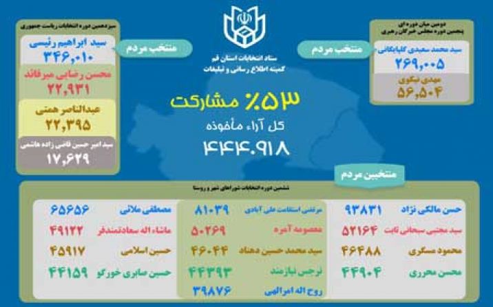 منتخبین اعضای شورای اسلامی شهر قم اعلام شد منتخبین اعضای شورای اسلامی شهر قم اعلام شد